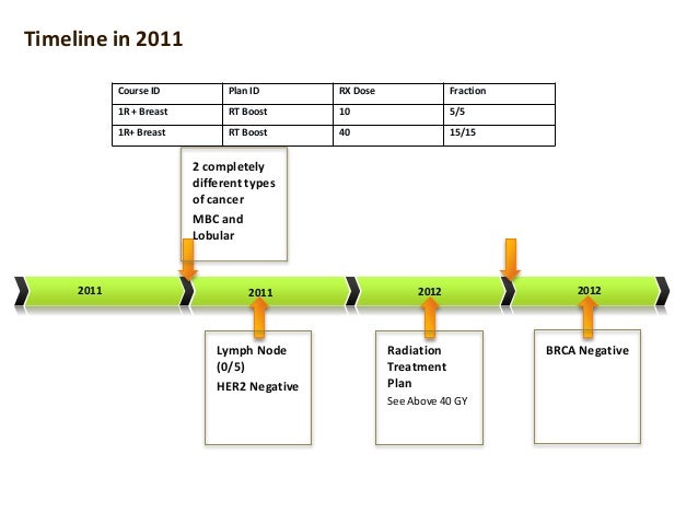 history of breast cancer medication History of breast cancer medication